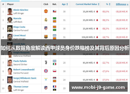 如何从数据角度解读西甲球员身价跌幅榜及其背后原因分析 如何从数据角度解读西甲球员身价跌幅榜及其背后原因分析
