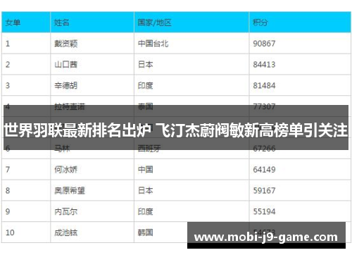 世界羽联最新排名出炉 飞汀杰蔚阀敏新高榜单引关注 世界羽联最新排名出炉 飞汀杰蔚阀敏新高榜单引关注