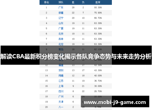 解读CBA最新积分榜变化揭示各队竞争态势与未来走势分析 解读CBA最新积分榜变化揭示各队竞争态势与未来走势分析
